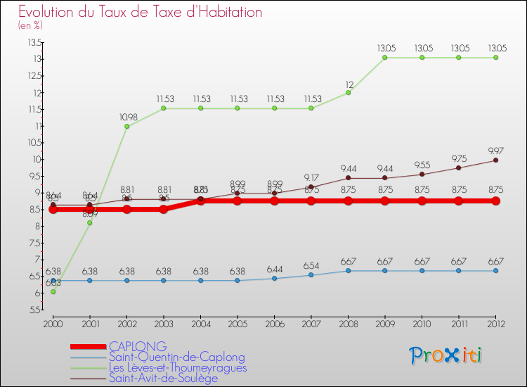Evolution du taux de la taxe d'habitation pour CAPLONG et les communes proches Comparaison des taux de la taxe d'habitation pour CAPLONG et les communes voisines
