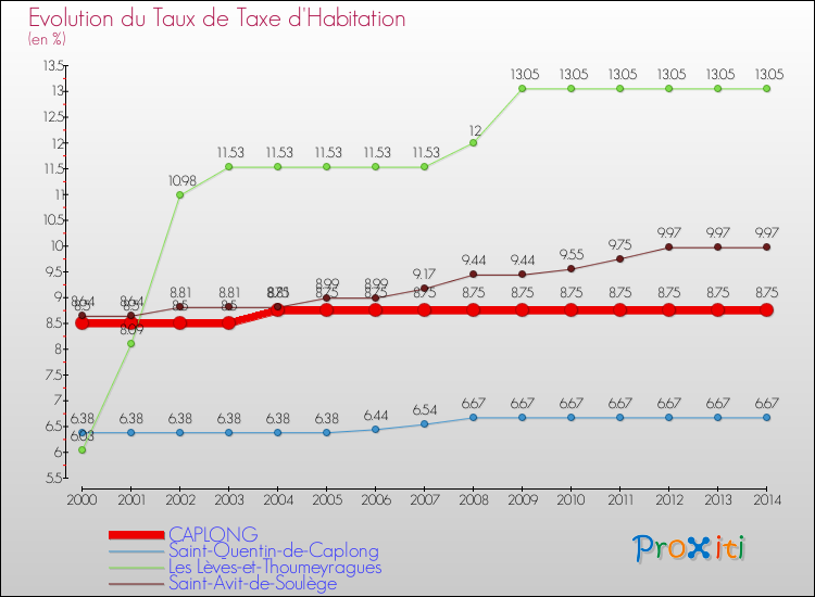 Evolution du taux de la taxe d'habitation pour CAPLONG et les communes proches de 2000 à 2014 Comparaison des taux de la taxe d'habitation pour CAPLONG et les communes voisines de 2000 à 2014