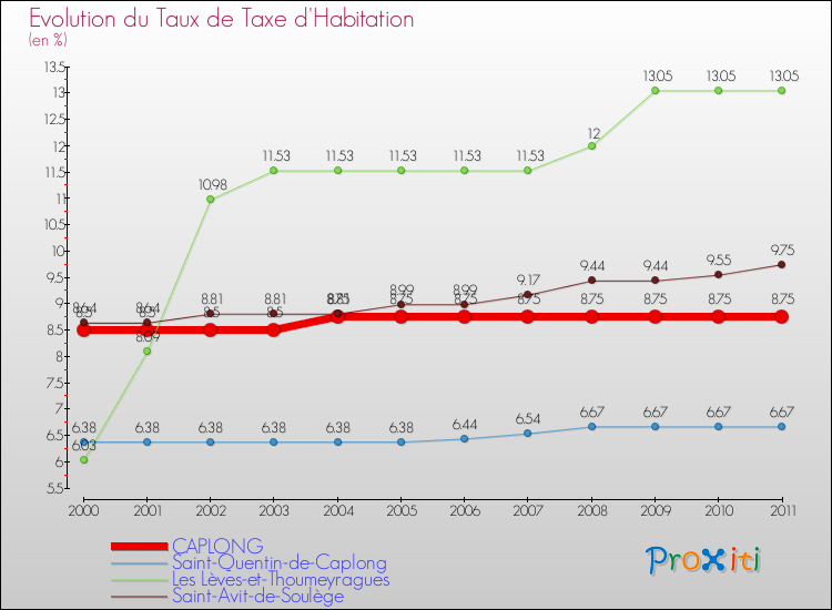 Evolution du taux de la taxe d'habitation pour CAPLONG et les communes proches Comparaison des taux de la taxe d'habitation pour CAPLONG et les communes voisines