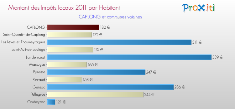 Montant des impôts locaux par Habitant pour CAPLONG et les communes proches Comparaison des impôts locaux par habitant pour CAPLONG et les communes voisines