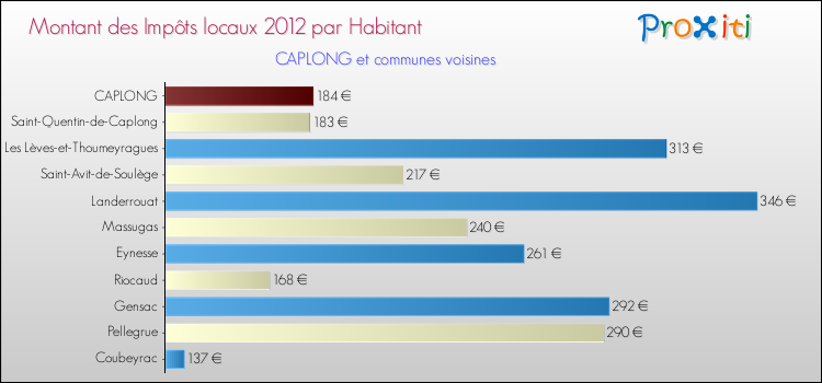 Montant des impôts locaux par Habitant pour CAPLONG et les communes proches Comparaison des impôts locaux par habitant pour CAPLONG et les communes voisines
