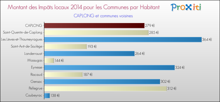 Montant des impôts locaux par Habitant pour CAPLONG et les communes proches en 2014 Comparaison des impôts locaux par habitant pour CAPLONG et les communes voisines en 2014