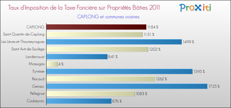 Taux d'imposition de la taxe foncière sur le bati 2011 pour CAPLONG et les communes proches Comparaison des taux d'imposition de la taxe foncière sur le bati 2011 pour CAPLONG et les communes voisines