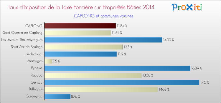 Taux d'imposition de la taxe foncière sur le bati 2014 pour CAPLONG et les communes proches Comparaison des taux d'imposition de la taxe foncière sur le bati 2014 pour CAPLONG et les communes voisines