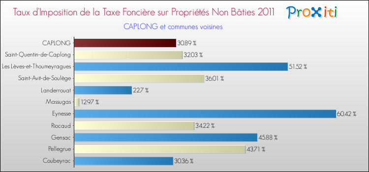Taux d'imposition de la taxe foncière sur les immeubles et terrains non batis 2011 pour CAPLONG et les communes proches Comparaison des taux d'imposition de la taxe foncière sur les immeubles et terrains non batis 2011 pour CAPLONG et les communes voisines
