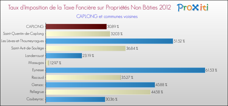 Taux d'imposition de la taxe foncière sur les immeubles et terrains non batis 2012 pour CAPLONG et les communes proches Comparaison des taux d'imposition de la taxe foncière sur les immeubles et terrains non batis 2012 pour CAPLONG et les communes voisines