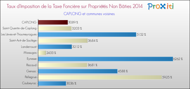 Taux d'imposition de la taxe foncière sur les immeubles et terrains non batis 2014 pour CAPLONG et les communes proches Comparaison des taux d'imposition de la taxe foncière sur les immeubles et terrains non batis 2014 pour CAPLONG et les communes voisines