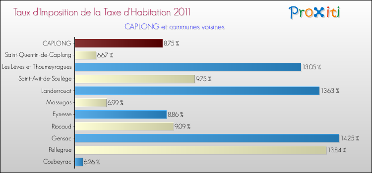 Taux d'imposition de la taxe d'habitation 2011 pour CAPLONG et les communes proches Comparaison des taux d'imposition de la taxe d'habitation 2011 pour CAPLONG et les communes voisines