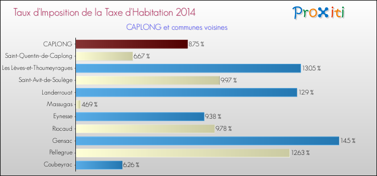 Taux d'imposition de la taxe d'habitation 2014 pour CAPLONG et les communes proches Comparaison des taux d'imposition de la taxe d'habitation 2014 pour CAPLONG et les communes voisines