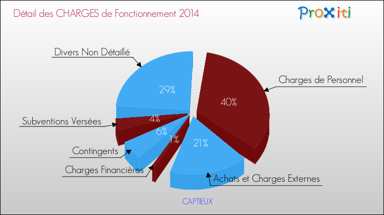 Décomposition des Charges de Fonctionnement 2014 de la commune de CAPTIEUX Charges de Fonctionnement 2014 pour la commune de CAPTIEUX