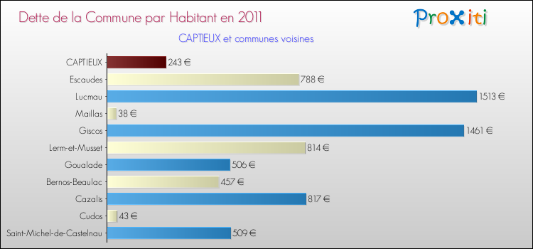 Dette par habitant de la commune en 2011 pour CAPTIEUX et les communes proches Comparaison de la dette par habitant de la commune en 2011 pour CAPTIEUX et les communes voisines