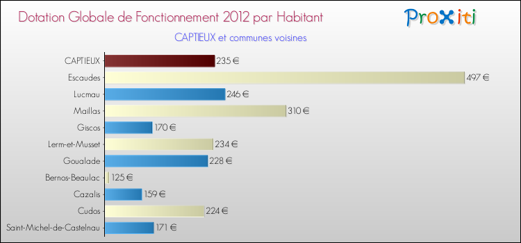 Montant des dotations globales de fonctionnement DGF par Habitant pour CAPTIEUX et les communes proches Comparaison des des dotations globales de fonctionnement DGF par habitant pour CAPTIEUX et les communes voisines