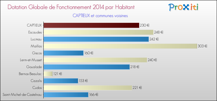 Comparaison des des dotations globales de fonctionnement DGF par habitant pour CAPTIEUX et les communes voisines en 2014.