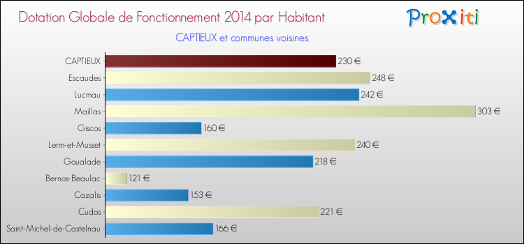 Montant des dotations globales de fonctionnement DGF par Habitant pour CAPTIEUX et les communes proches en 2014. Comparaison des des dotations globales de fonctionnement DGF par habitant pour CAPTIEUX et les communes voisines en 2014.