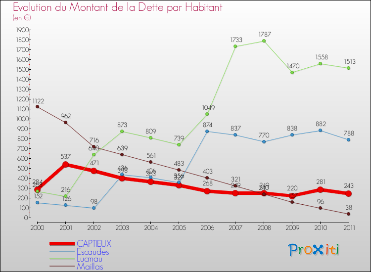 Evolution de la dette par habitant pour la commune de CAPTIEUX et les communes proches Comparaison de la dette par habitant pour CAPTIEUX et les communes voisines