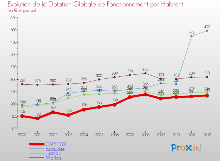 Evolution et montant de la dotation globale de fonctionnement par Habitant pour CAPTIEUX et les communes proches Comparaison des dotations globales de fonctionnement par habitant pour CAPTIEUX et les communes voisines