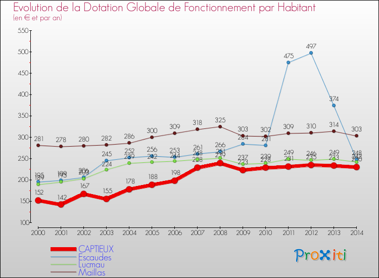 Comparaison des dotations globales de fonctionnement par habitant pour CAPTIEUX et les communes voisines de 2000 à 2014.