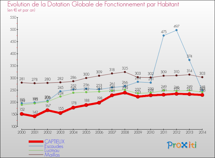 Evolution et montant de la dotation globale de fonctionnement par Habitant pour CAPTIEUX et les communes proches de 2000 à 2014. Comparaison des dotations globales de fonctionnement par habitant pour CAPTIEUX et les communes voisines de 2000 à 2014.