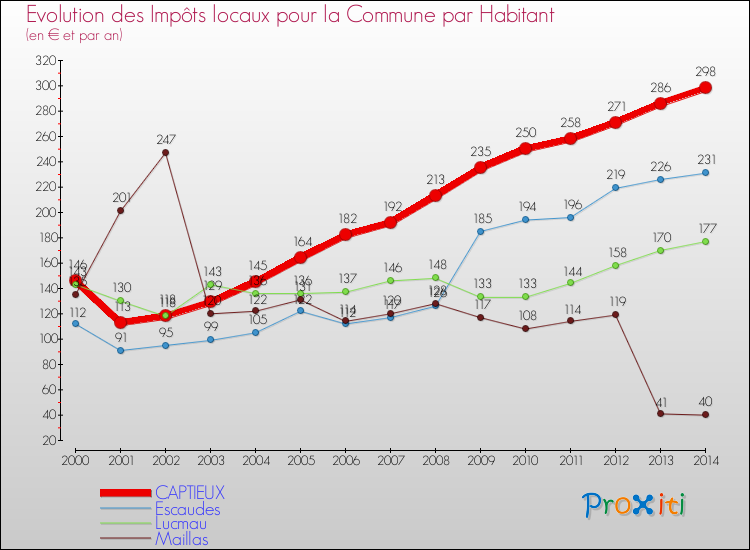 Comparaison des impôts locaux par habitant pour CAPTIEUX et les communes voisines de 2000 à 2014