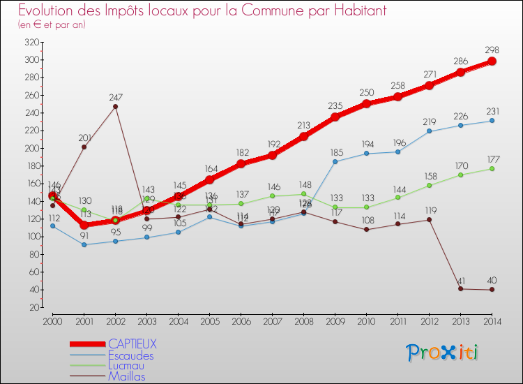 Evolution et montant des impôts locaux par Habitant pour CAPTIEUX et les communes proches de 2000 à 2014 Comparaison des impôts locaux par habitant pour CAPTIEUX et les communes voisines de 2000 à 2014