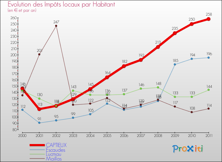 Evolution et montant des impôts locaux par Habitant pour CAPTIEUX et les communes proches Comparaison des impôts locaux par habitant pour CAPTIEUX et les communes voisines