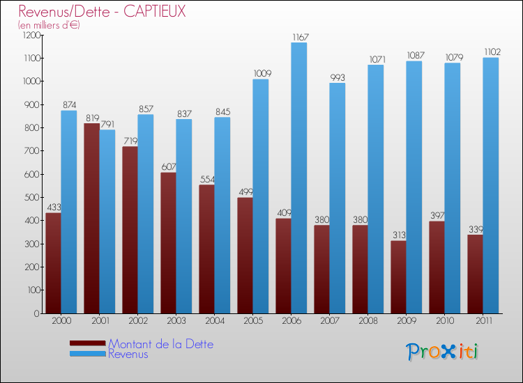 Evolution comparée de la dette et des revenus pour la commune de CAPTIEUX de 2000 à 2011 Comparaison de la dette et des revenus pour CAPTIEUX de 2000 à 2011