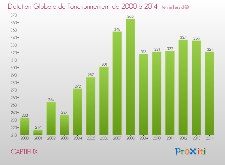 Evolution du montant de la Dotation Globale de Fonctionnement pour CAPTIEUX de 2000 à 2014