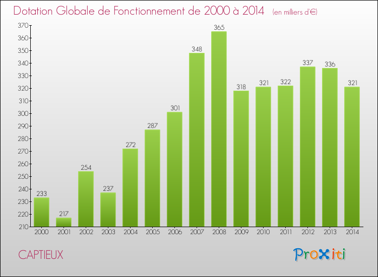 Evolution du montant de la Dotation Globale de Fonctionnement pour la commune de CAPTIEUX de 2000 à 2014 Evolution du montant de la Dotation Globale de Fonctionnement pour CAPTIEUX de 2000 à 2014