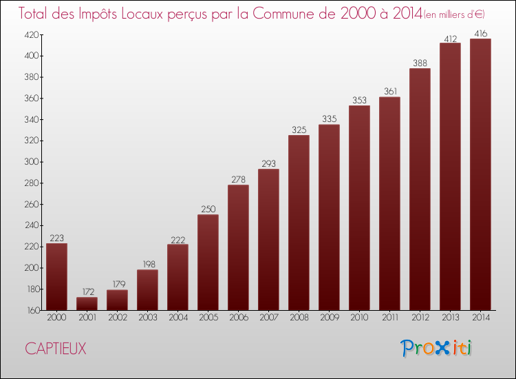 Evolution des Impôts Locaux pour CAPTIEUX de 2000 à 2014