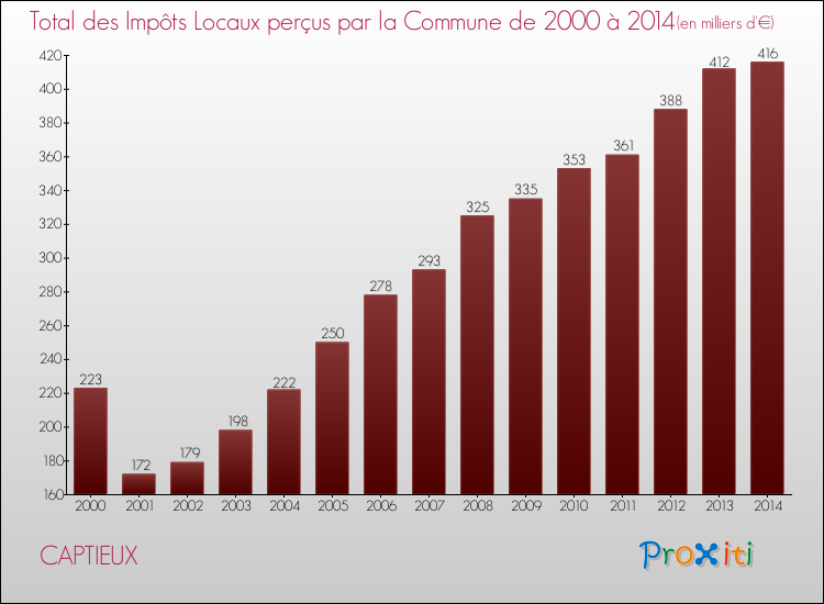 Evolution des Impôts Locaux pour la commune de CAPTIEUX de 2000 à 2014 Evolution des Impôts Locaux pour CAPTIEUX de 2000 à 2014