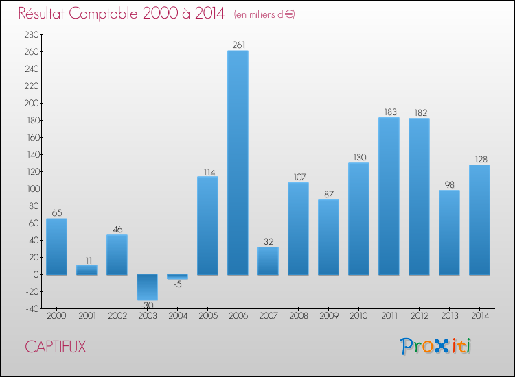Evolution du résultat comptable pour la commune de CAPTIEUX de 2000 à 2014 Evolution du résultat comptable pour CAPTIEUX de 2000 à 2014
