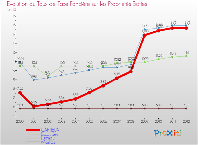 Evolution du taux de la taxe foncière sur le bati pour CAPTIEUX et les communes proches de 2000 à 2012 Comparaison des taux de taxe foncière sur le bati pour CAPTIEUX et les communes voisines de 2000 à 2012