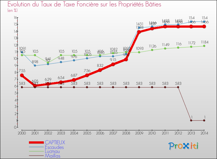 Evolution du taux de la taxe foncière sur le bati pour CAPTIEUX et les communes proches de 2000 à 2014 Comparaison des taux de taxe foncière sur le bati pour CAPTIEUX et les communes voisines de 2000 à 2014