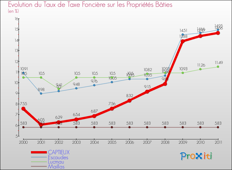 Evolution du taux de la taxe foncière sur le bati pour CAPTIEUX et les communes proches Comparaison des taux de taxe foncière sur le bati pour CAPTIEUX et les communes voisines