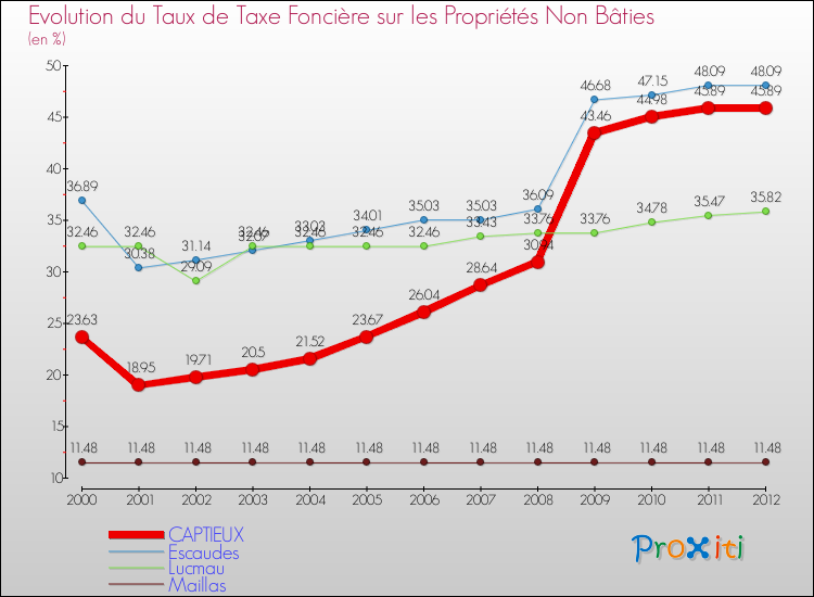 Evolution du taux de la taxe foncière sur les immeubles et terrains non batis pour CAPTIEUX et les communes proches de 2000 à 2012 Comparaison des taux de la taxe foncière sur les immeubles et terrains non batis pour CAPTIEUX et les communes voisines de 2000 à 2012