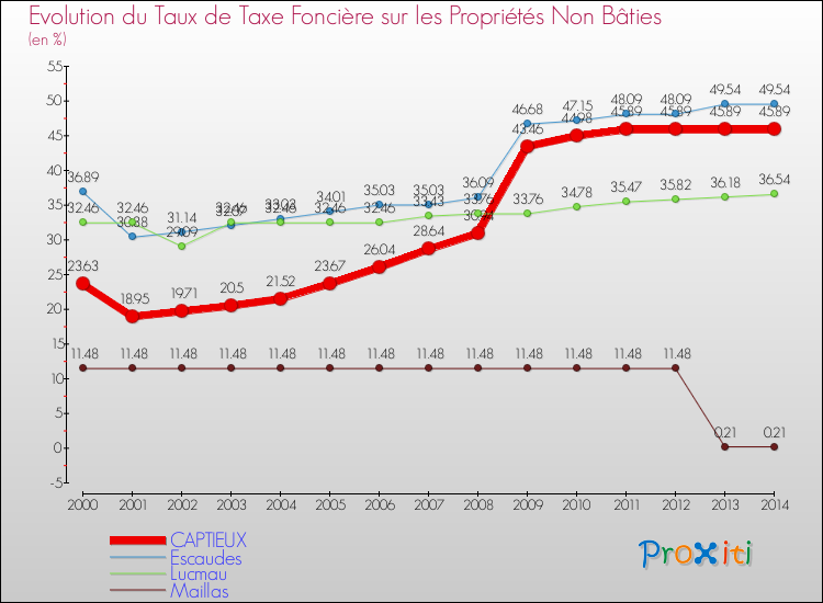 Comparaison des taux de la taxe foncière sur les immeubles et terrains non batis pour CAPTIEUX et les communes voisines de 2000 à 2014