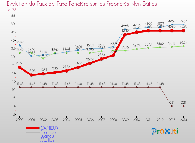 Evolution du taux de la taxe foncière sur les immeubles et terrains non batis pour CAPTIEUX et les communes proches de 2000 à 2014 Comparaison des taux de la taxe foncière sur les immeubles et terrains non batis pour CAPTIEUX et les communes voisines de 2000 à 2014