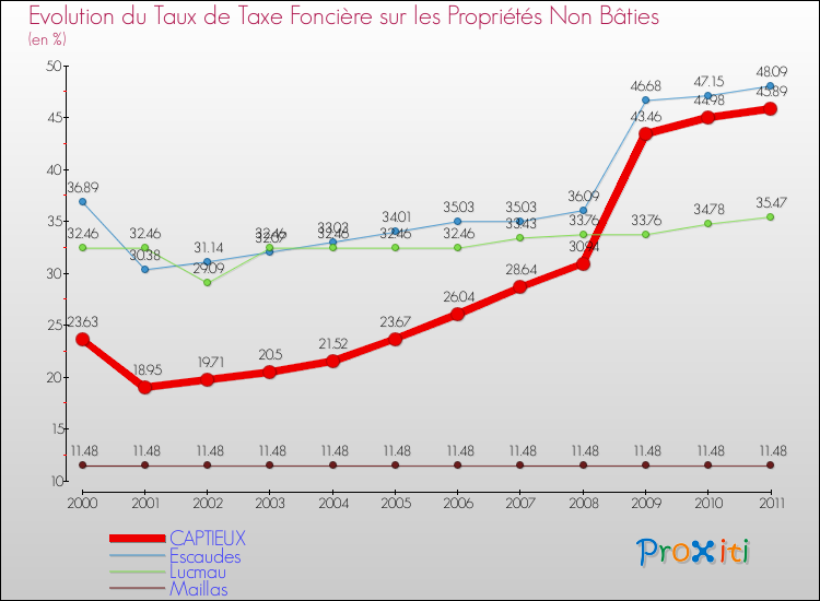 Evolution du taux de la taxe foncière sur les immeubles et terrains non batis pour CAPTIEUX et les communes proches Comparaison des taux de la taxe foncière sur les immeubles et terrains non batis pour CAPTIEUX et les communes voisines