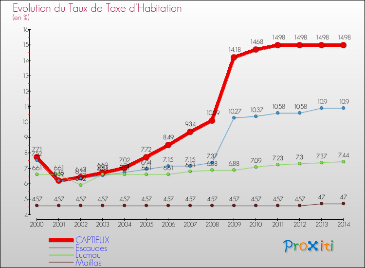 Evolution du taux de la taxe d'habitation pour CAPTIEUX et les communes proches de 2000 à 2014 Comparaison des taux de la taxe d'habitation pour CAPTIEUX et les communes voisines de 2000 à 2014