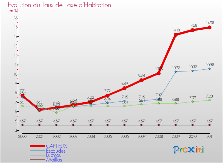 Evolution du taux de la taxe d'habitation pour CAPTIEUX et les communes proches Comparaison des taux de la taxe d'habitation pour CAPTIEUX et les communes voisines