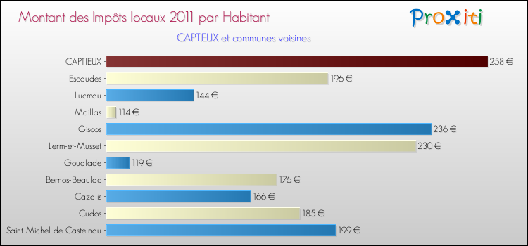 Montant des impôts locaux par Habitant pour CAPTIEUX et les communes proches Comparaison des impôts locaux par habitant pour CAPTIEUX et les communes voisines