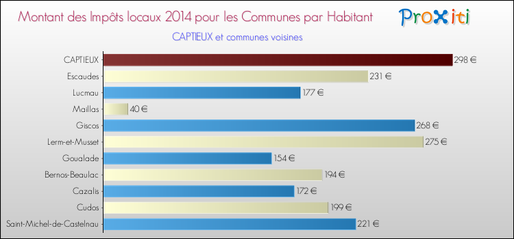 Montant des impôts locaux par Habitant pour CAPTIEUX et les communes proches en 2014 Comparaison des impôts locaux par habitant pour CAPTIEUX et les communes voisines en 2014