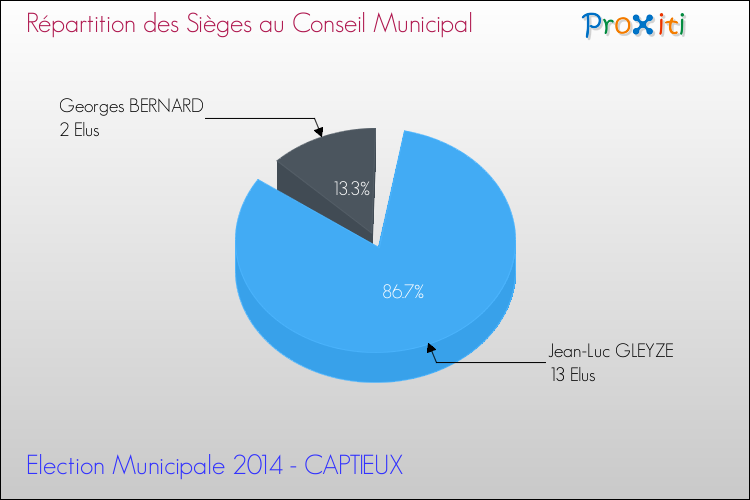 Elections Municipales 2014 - Répartition des élus au conseil municipal entre les listes à l'issue du 1er Tour pour la commune de CAPTIEUX