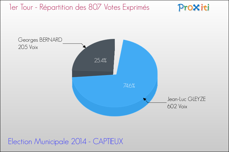 Elections Municipales 2014 - Répartition des votes exprimés au 1er Tour pour la commune de CAPTIEUX