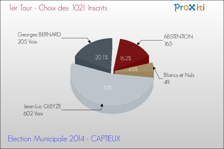 Elections Municipales 2014 - Résultats par rapport aux inscrits au 1er Tour pour la commune de CAPTIEUX