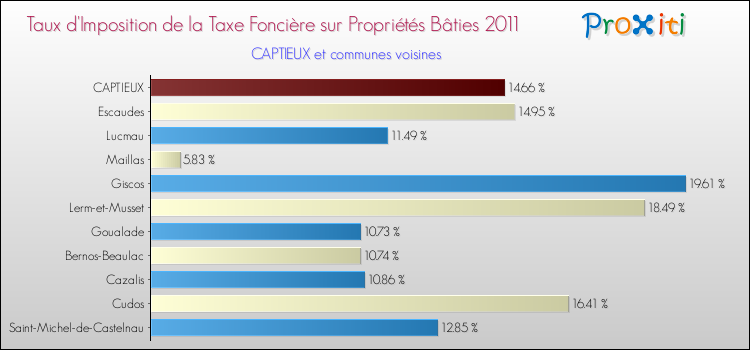 Taux d'imposition de la taxe foncière sur le bati 2011 pour CAPTIEUX et les communes proches Comparaison des taux d'imposition de la taxe foncière sur le bati 2011 pour CAPTIEUX et les communes voisines