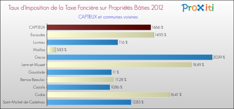 Taux d'imposition de la taxe foncière sur le bati 2012 pour CAPTIEUX et les communes proches Comparaison des taux d'imposition de la taxe foncière sur le bati 2012 pour CAPTIEUX et les communes voisines