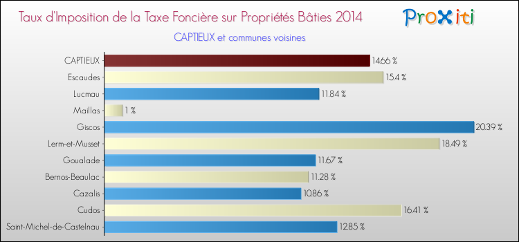 Taux d'imposition de la taxe foncière sur le bati 2014 pour CAPTIEUX et les communes proches Comparaison des taux d'imposition de la taxe foncière sur le bati 2014 pour CAPTIEUX et les communes voisines