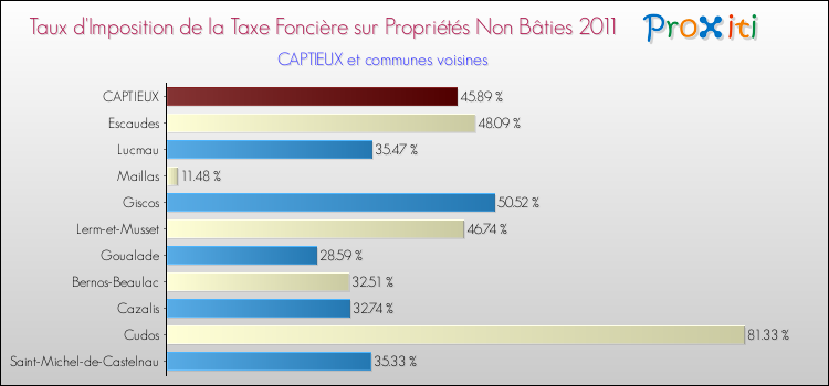 Taux d'imposition de la taxe foncière sur les immeubles et terrains non batis 2011 pour CAPTIEUX et les communes proches Comparaison des taux d'imposition de la taxe foncière sur les immeubles et terrains non batis 2011 pour CAPTIEUX et les communes voisines