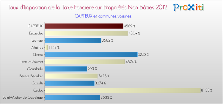 Taux d'imposition de la taxe foncière sur les immeubles et terrains non batis 2012 pour CAPTIEUX et les communes proches Comparaison des taux d'imposition de la taxe foncière sur les immeubles et terrains non batis 2012 pour CAPTIEUX et les communes voisines